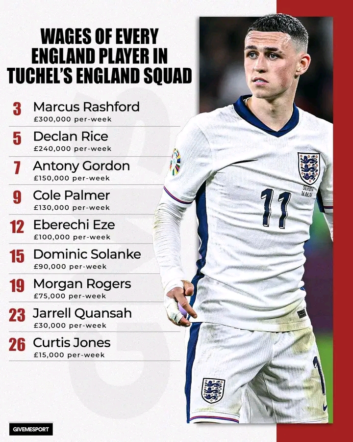 The top earner in Tuchel’s first England squad earns just over 100x more than the lowest earner…